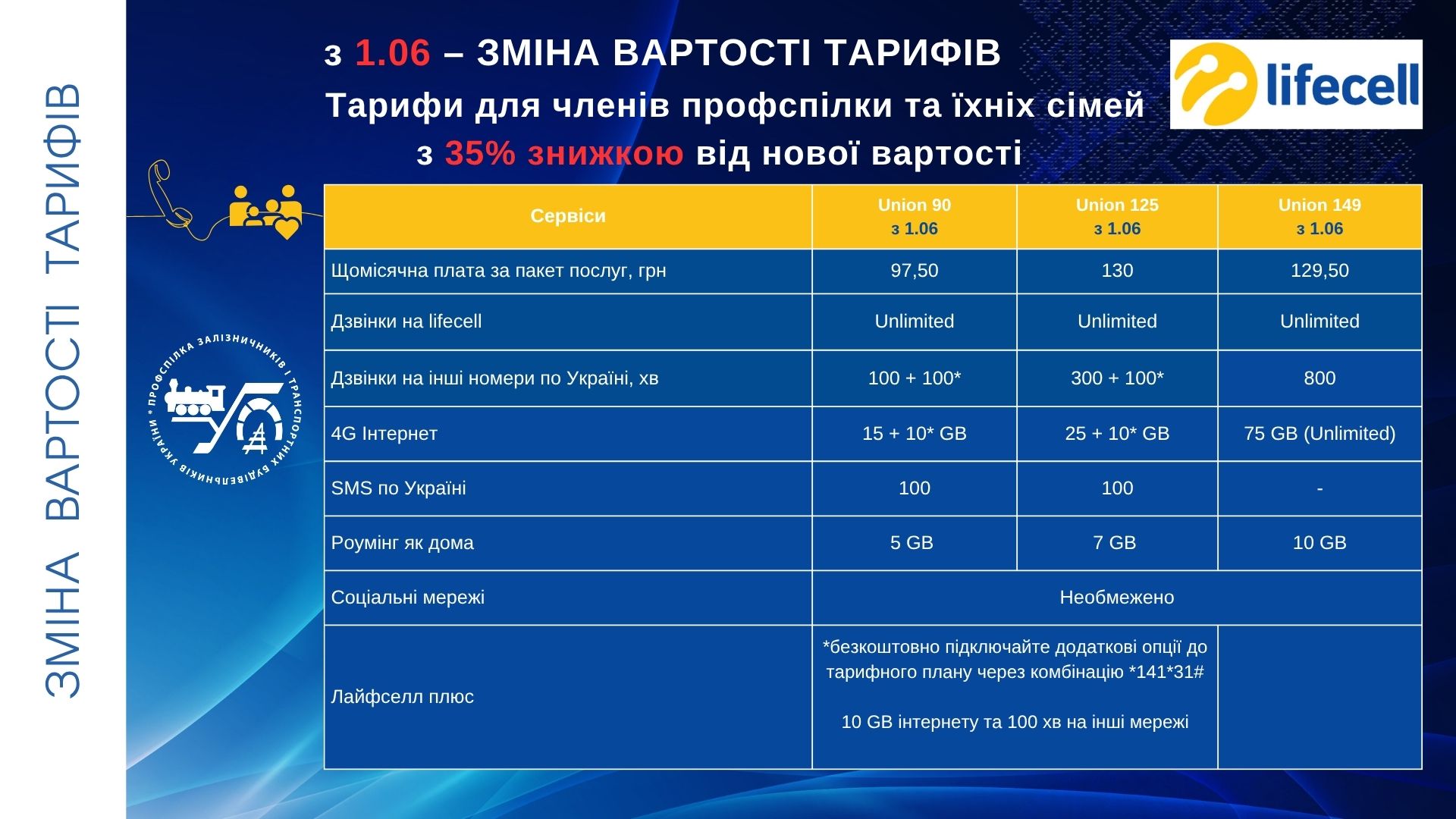 lifecell оновлює тарифи. Профспілці – 35% знижки